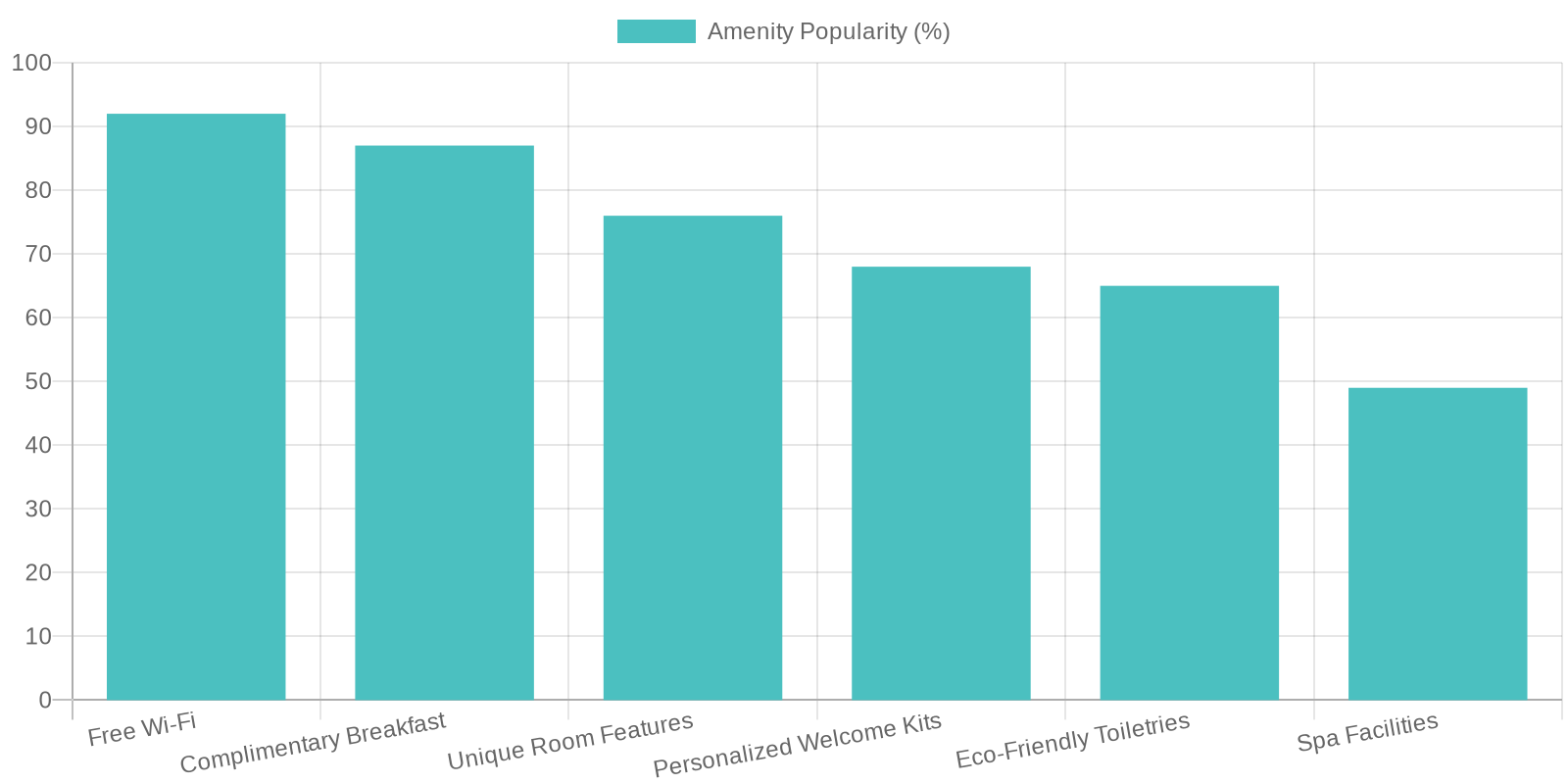 Amenity Popularity Chart