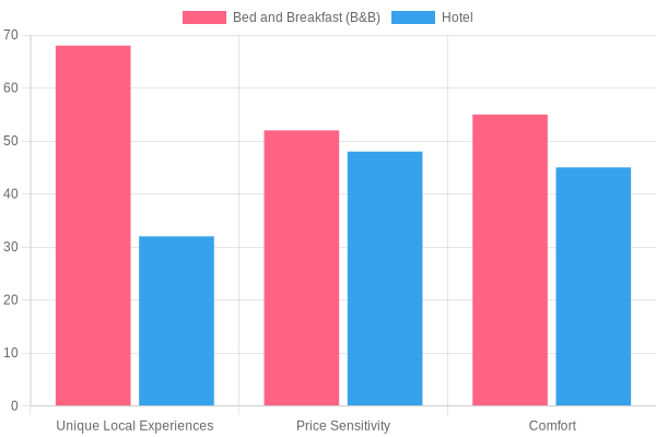 Travel Preference Chart