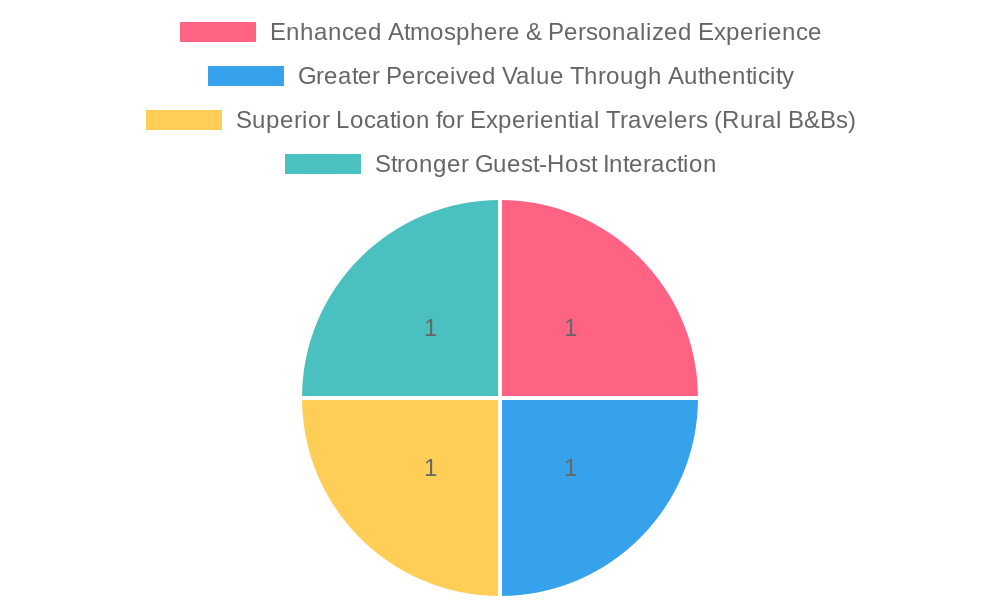 Competitive advantages of bed and breakfast