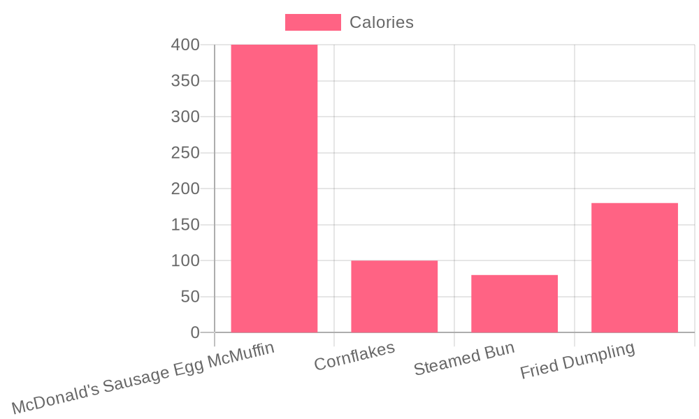 Breakfast Nutrition Chart