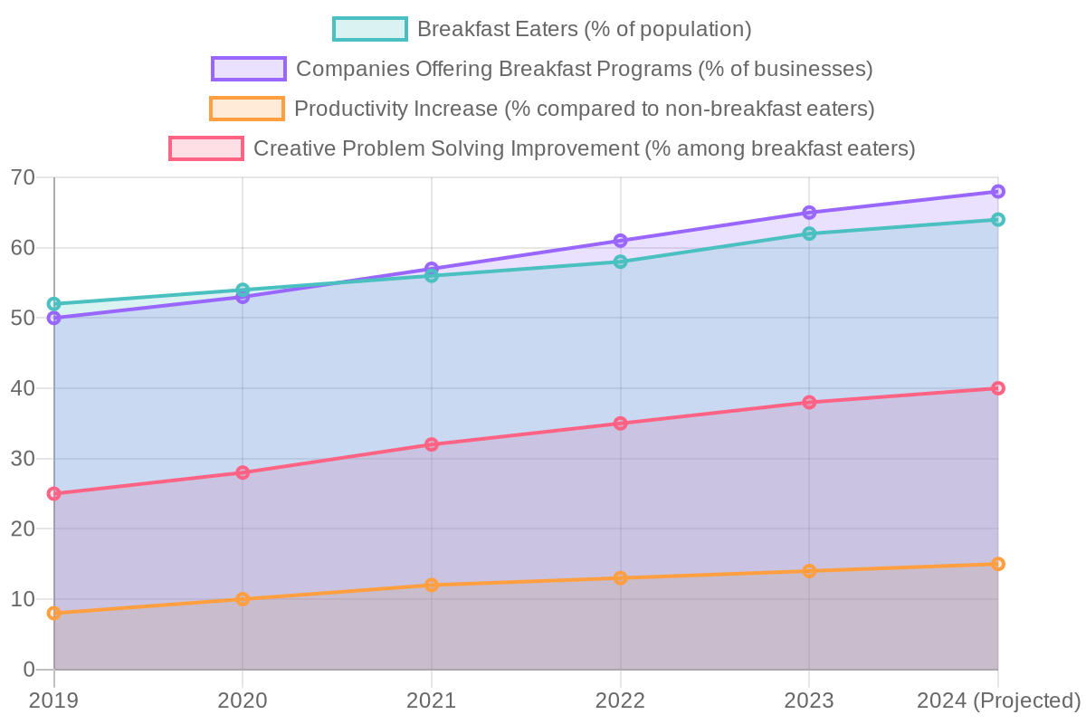 Breakfast Trends and Their Impact on Productivity