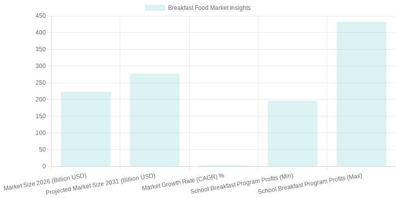 Breakfast Market Insights