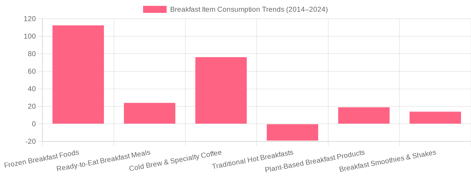Breakfast Item Consumption Trends (2014-2024)