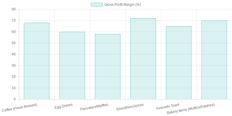 Breakfast Menu Profit Margins by Category