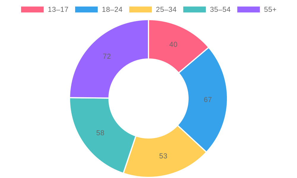Breakfast Preferences by Age Group