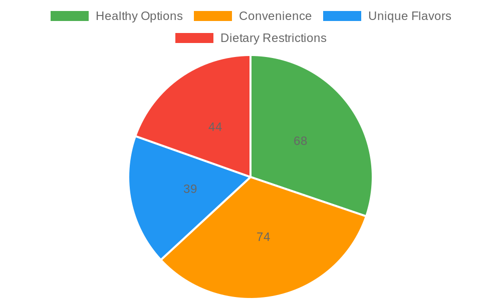 Breakfast Preferences Among Professionals 2023