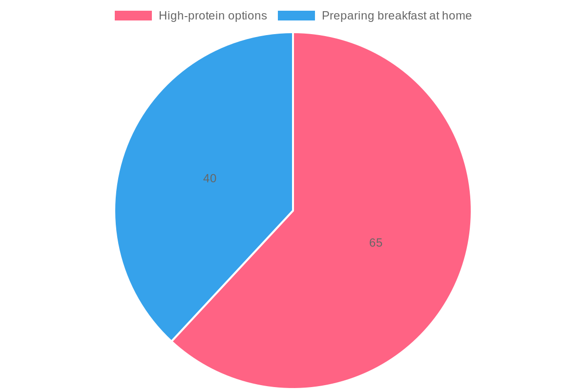 Breakfast Preferences Survey among Business Professionals in Laurel