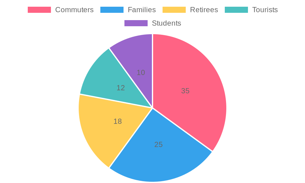 Breakfast Customer Segments Pie Chart