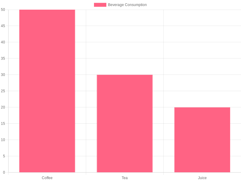 Chart showing the benefits of gourmet breakfasts on productivity
