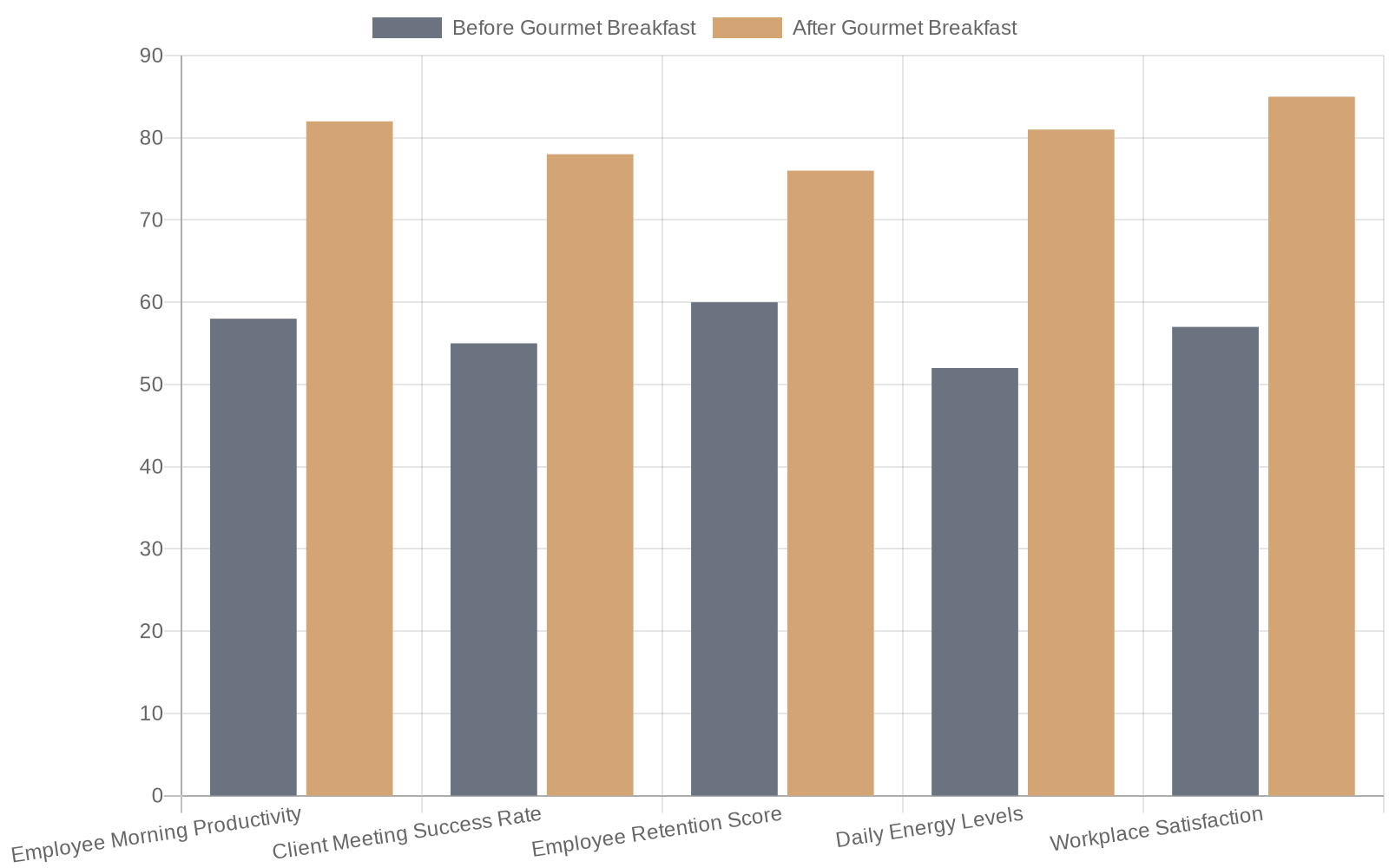 Chart showing Business Impact of Gourmet Breakfast Investment - Before vs. After comparison across five key performance metrics
