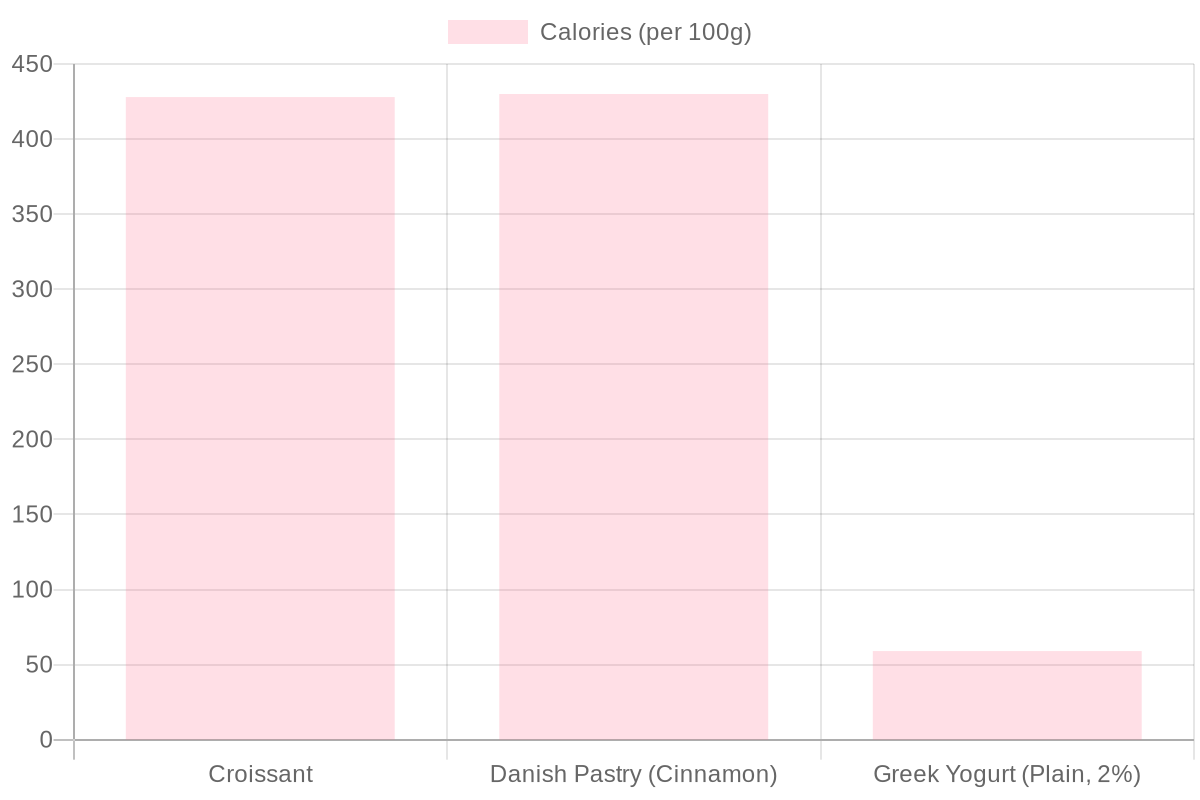 Caloric Content Chart