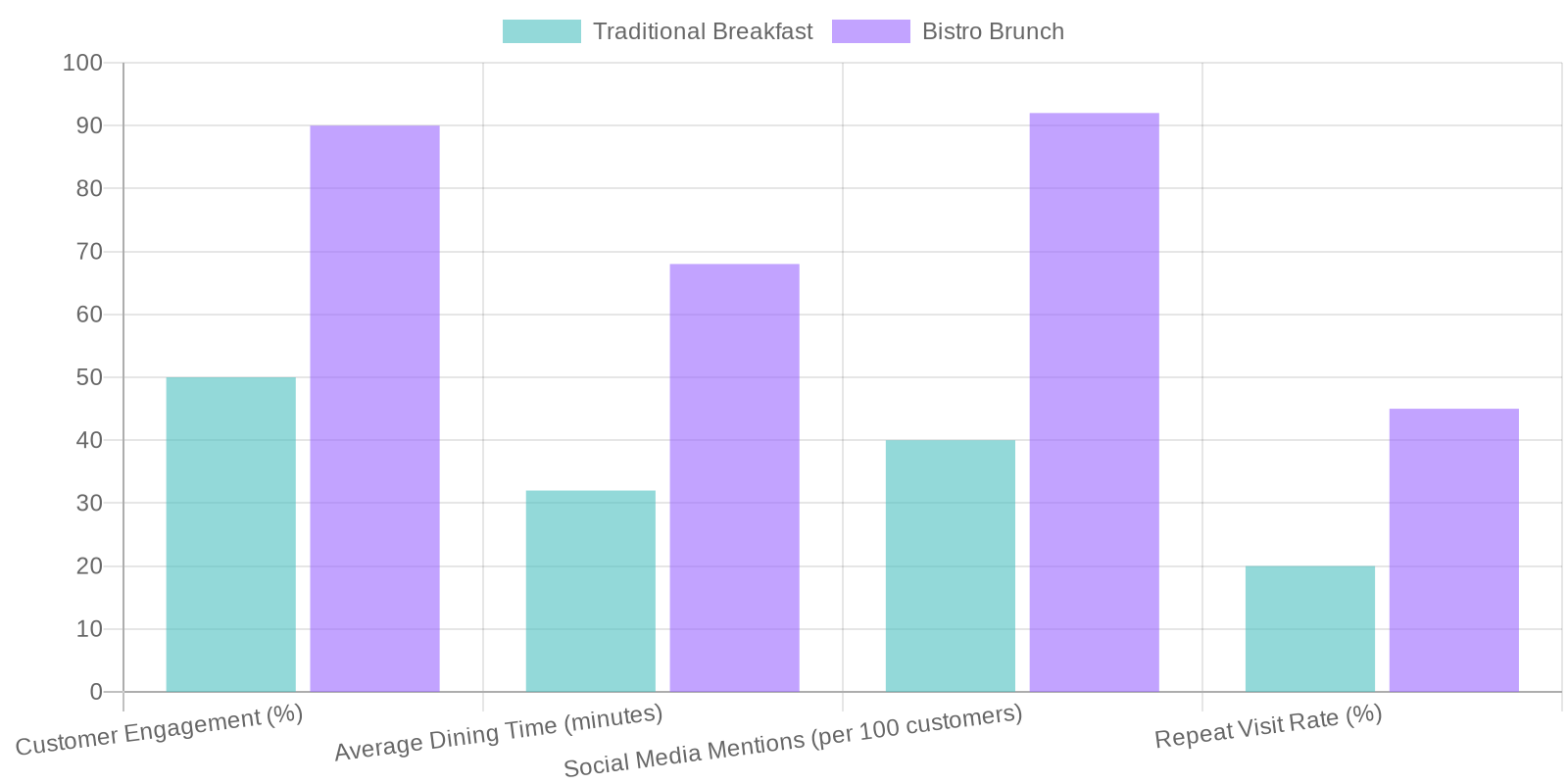 Dining Experience Comparison