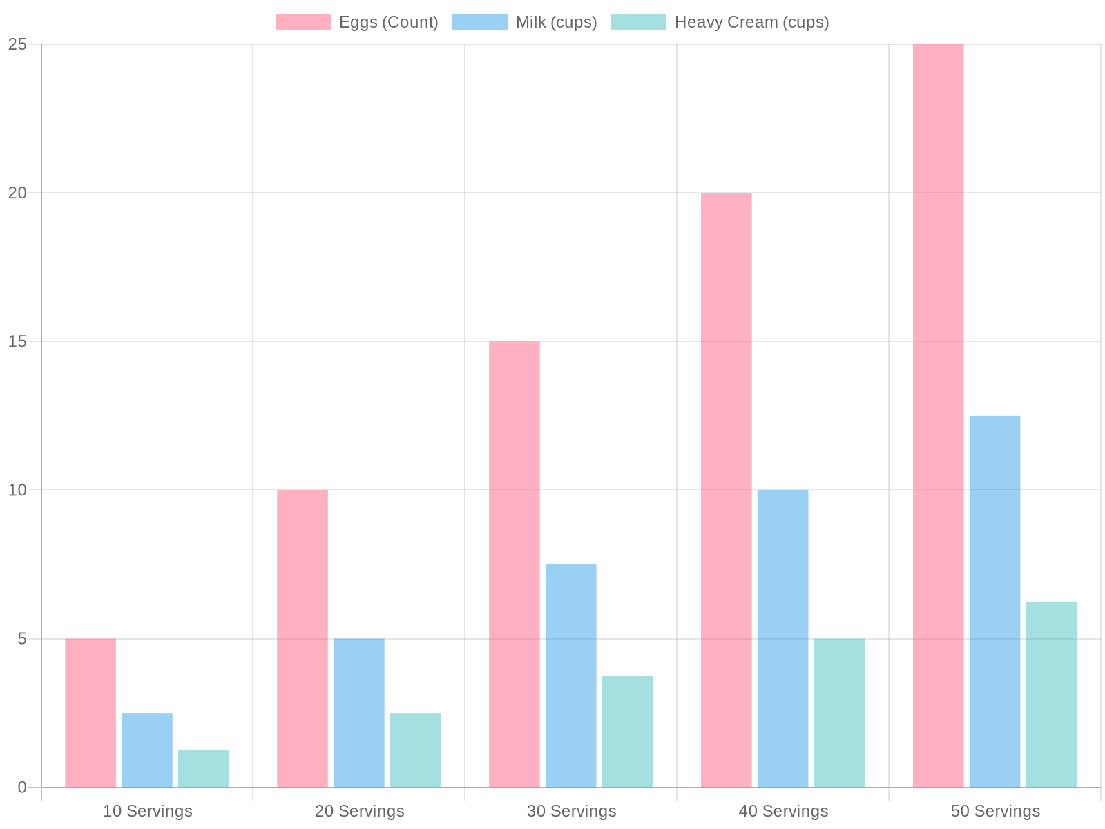 Bar chart showing overnight french toast custard scaling guide with eggs, milk, and cream quantities for 10 to 50 servings