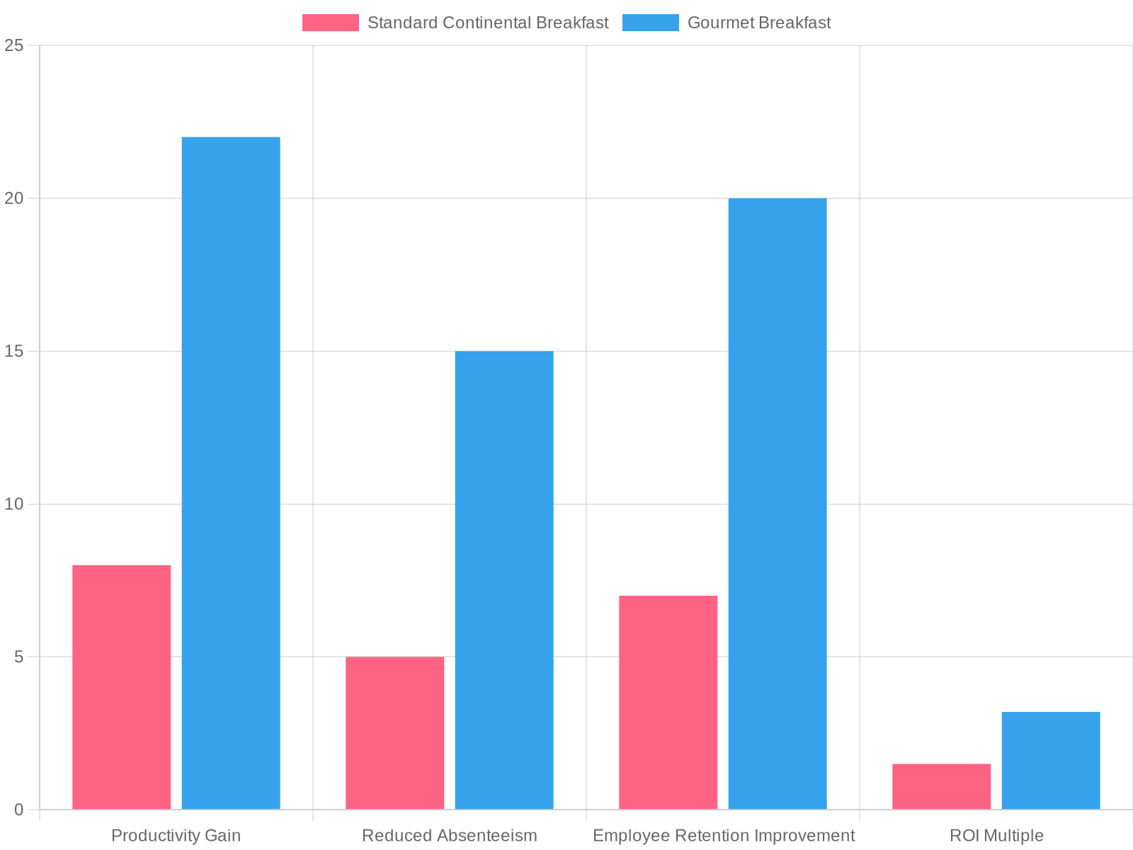 Chart comparing Gourmet Breakfast vs Standard Continental Breakfast across productivity, absenteeism, retention, and ROI metrics.