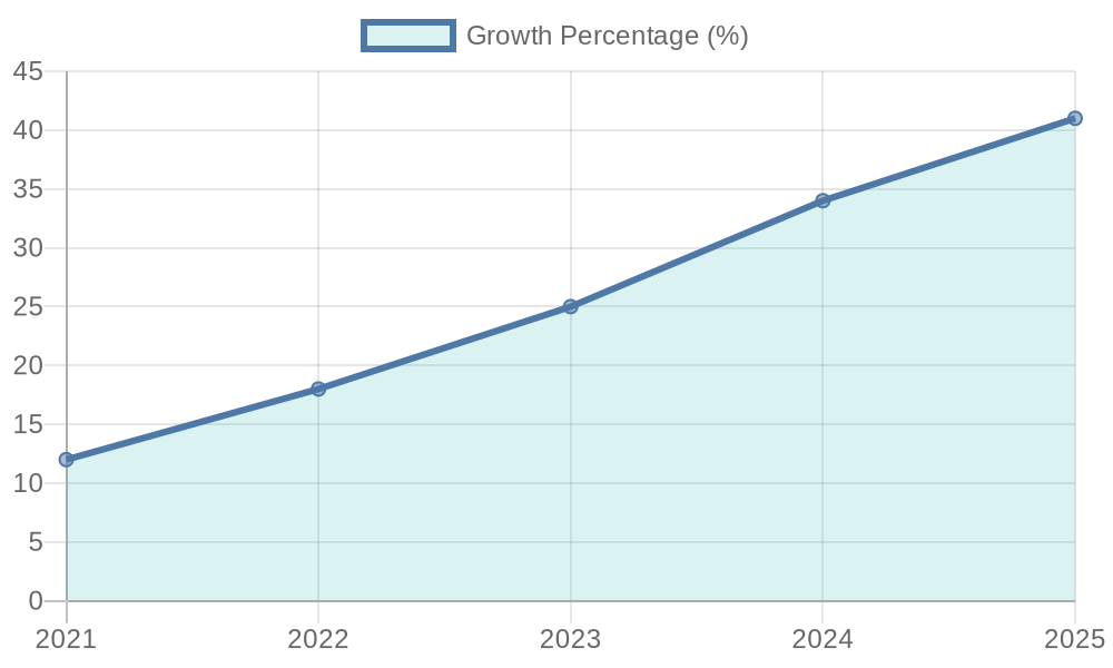 Brunch Growth Chart