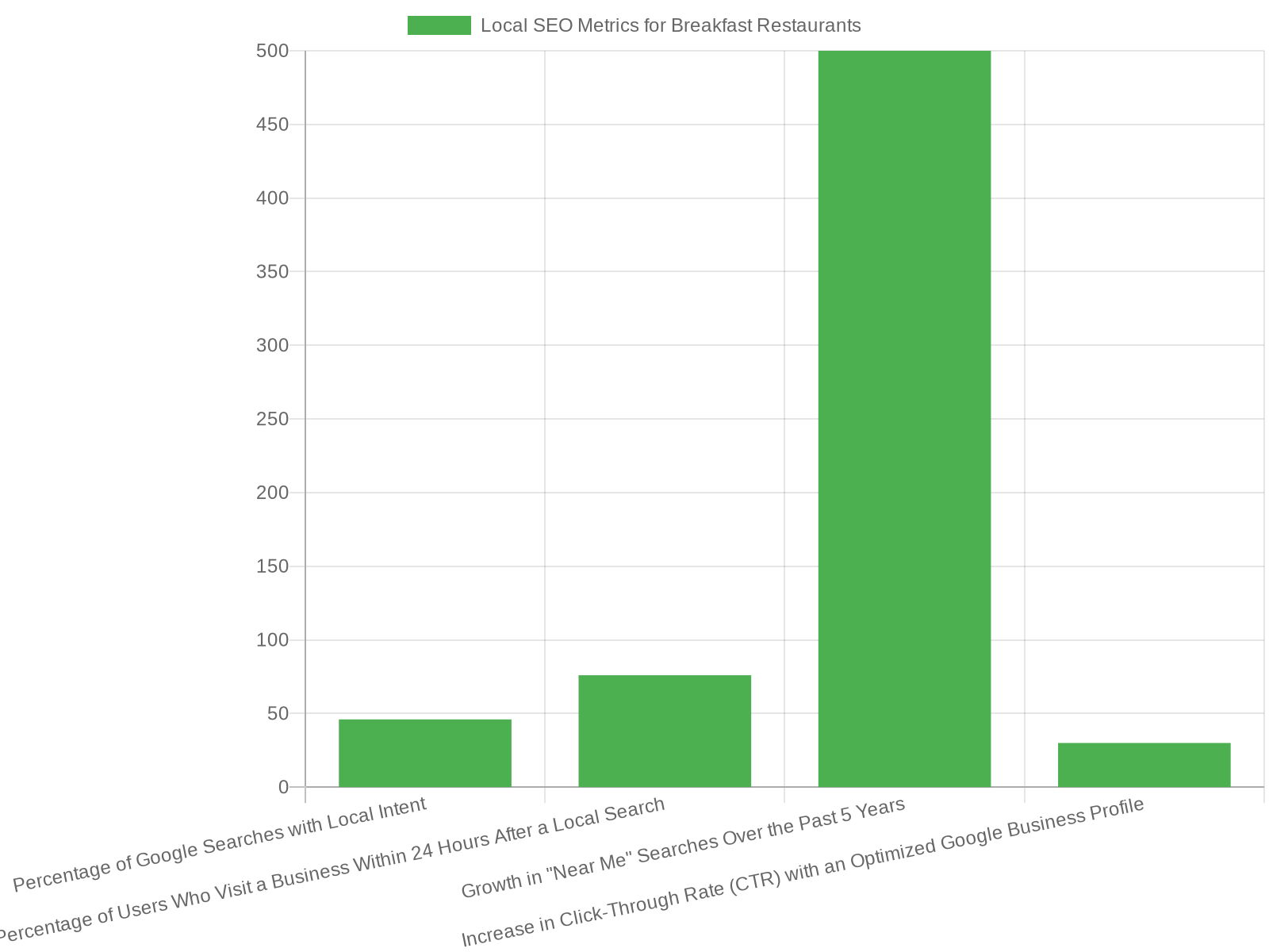 Chart showing local SEO metrics