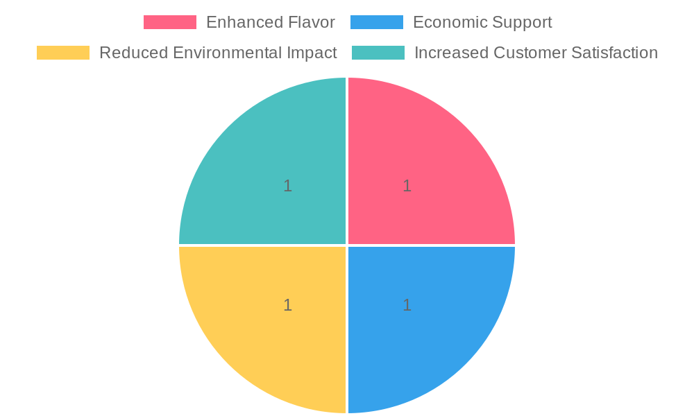 Chart illustrating the benefits of using local ingredients in Traverse City restaurants