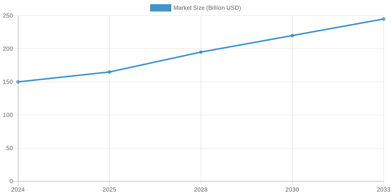 Global Breakfast Market Growth Chart