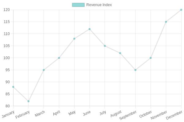 Monthly Revenue Trends Chart