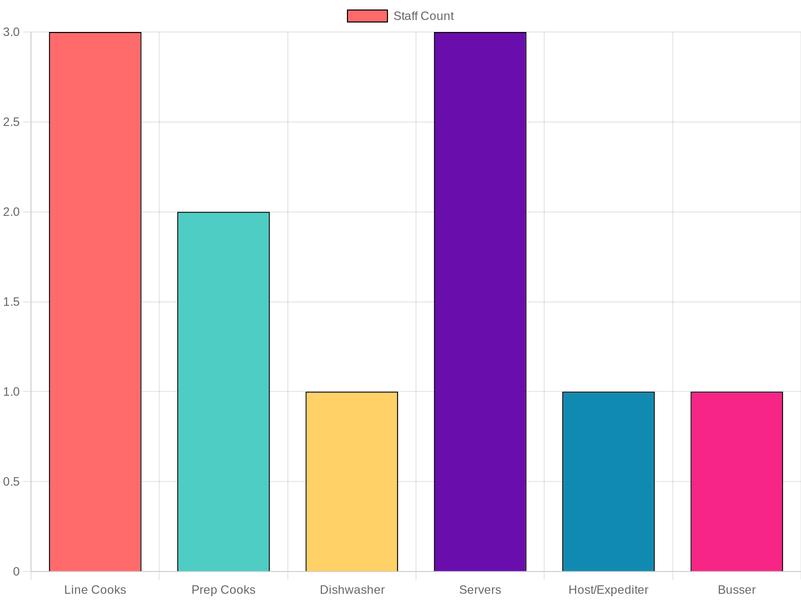Morning Shift Staffing Ratios Chart