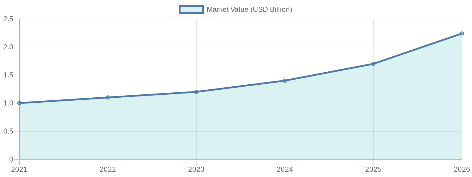 Global On-The-Go Breakfast Products Market Value