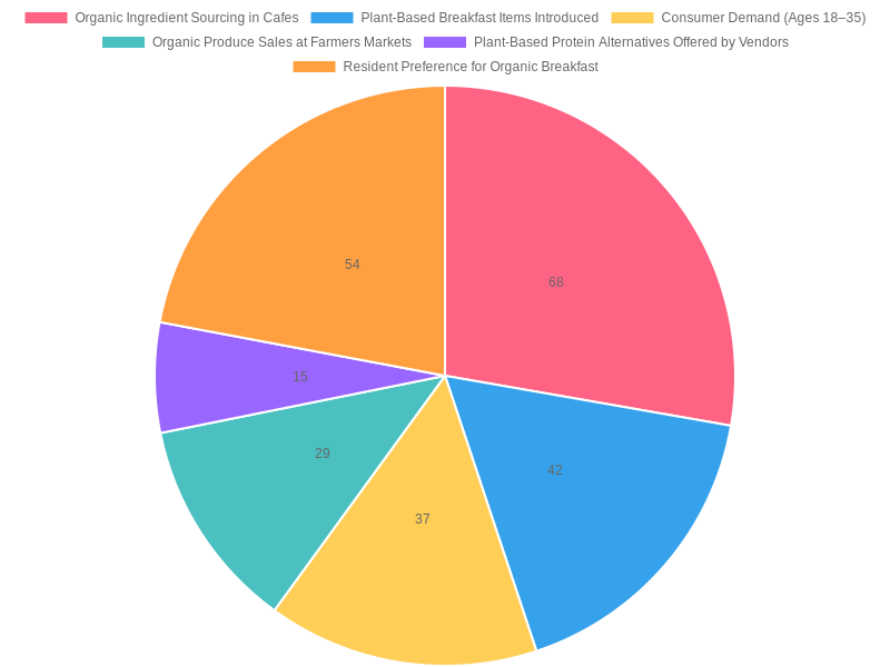 Breakfast Trends Chart