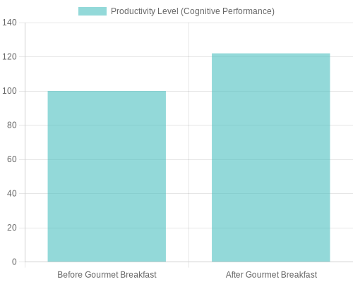 Productivity Levels Before and After Gourmet Breakfast
