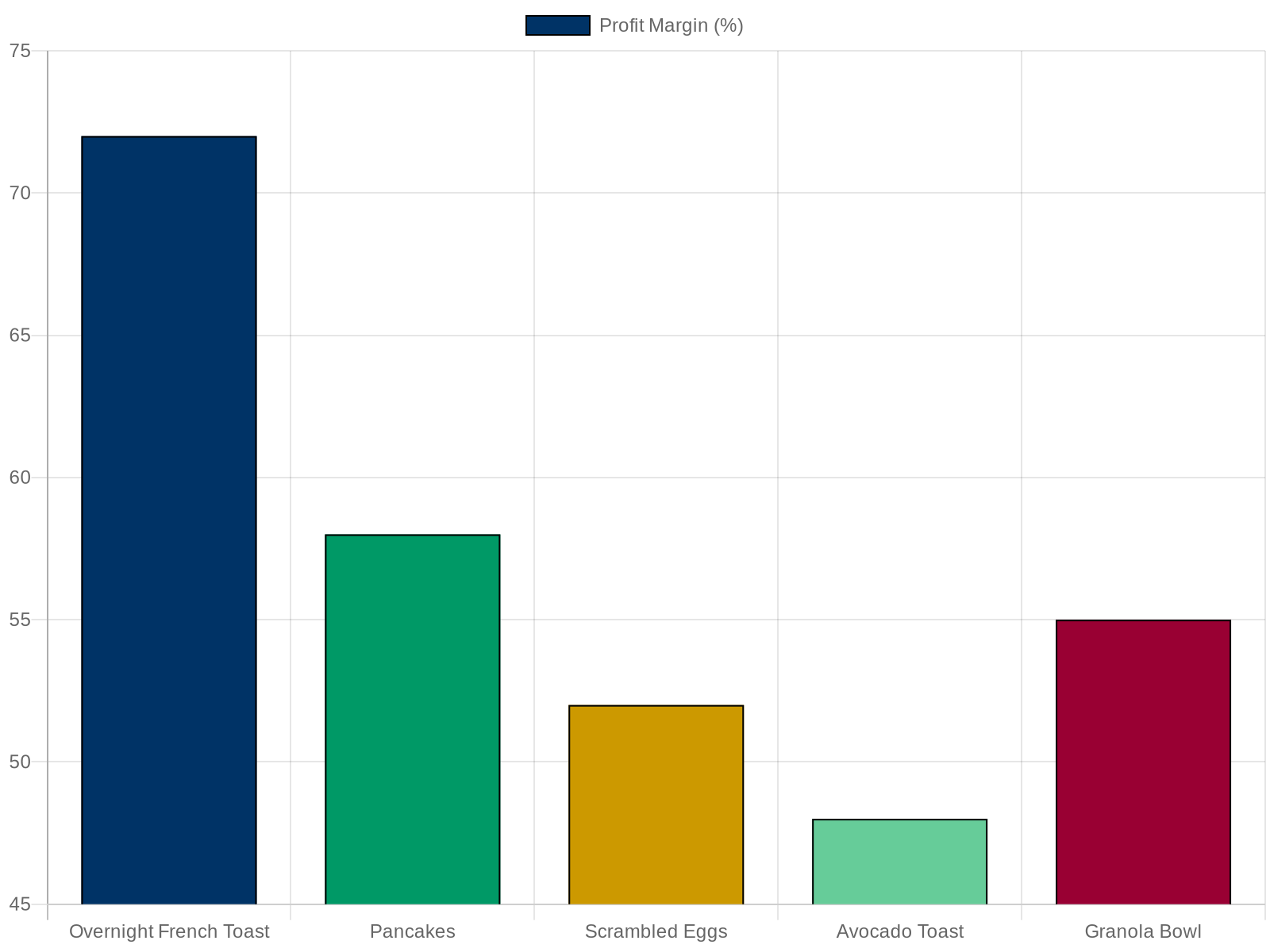 Profit Margins Per Plate Chart