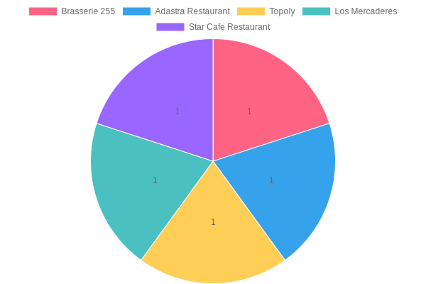 Restaurant availability in Havana chart