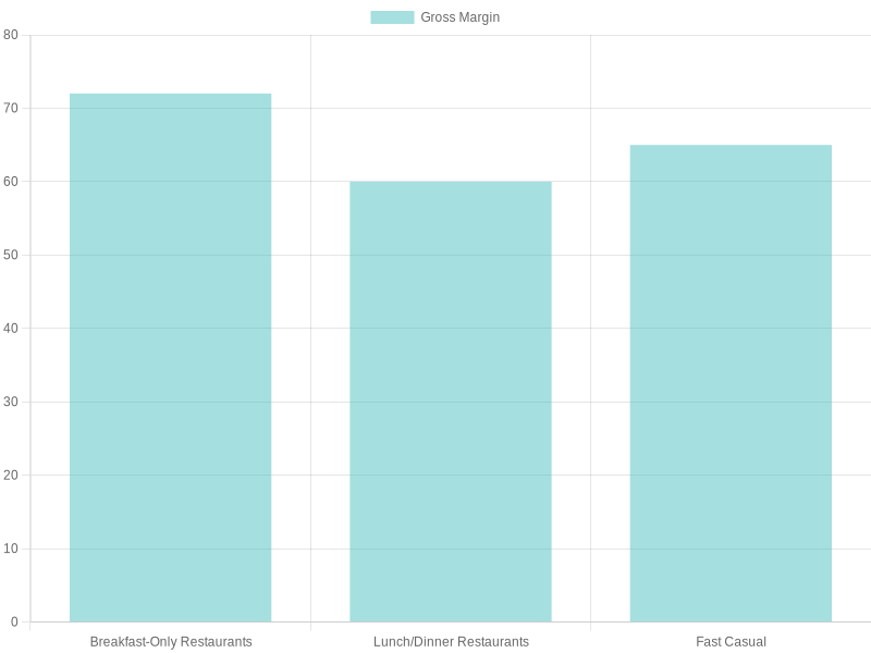 Restaurant Margin Comparison Chart
