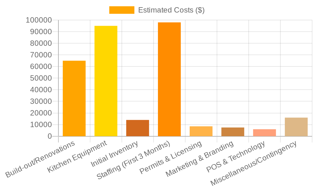 Startup Cost Breakdown Chart