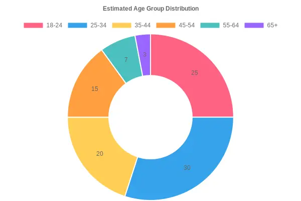 Estimated Age Group Distribution