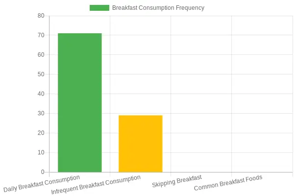 Breakfast Consumption Frequency
