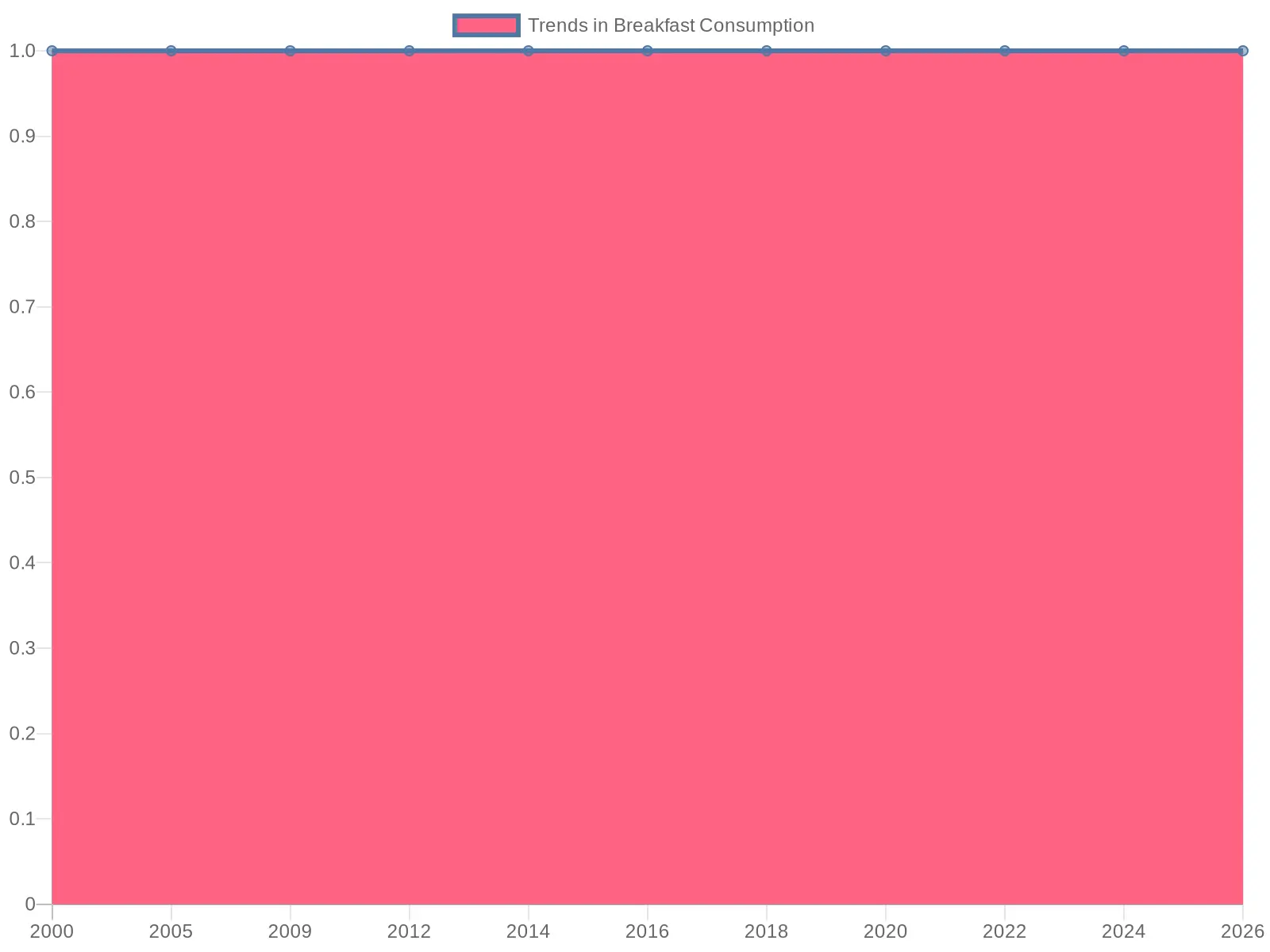 Trends in Breakfast Consumption Over the Years