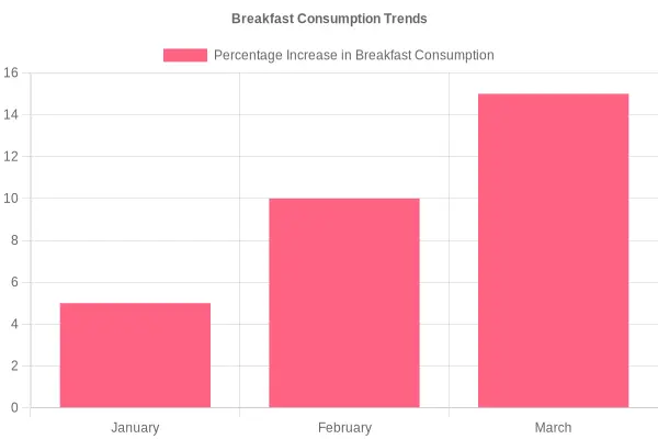 Breakfast Consumption Growth