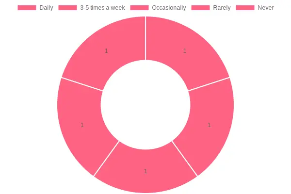 Breakfast Food Consumption Frequency