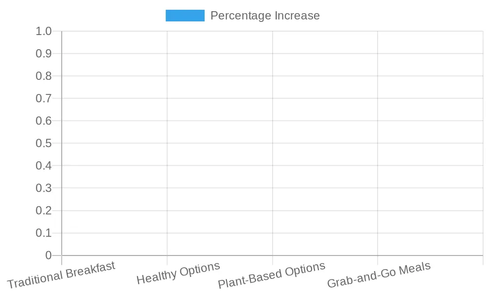 Percentage Increase in Breakfast Options (2020 to 2023)