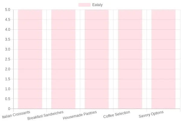 Breakfast Offerings Comparison