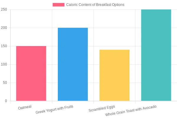 Caloric Content of Breakfast Options