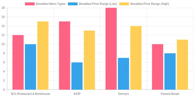 Comparison of Breakfast Options at Different Restaurants