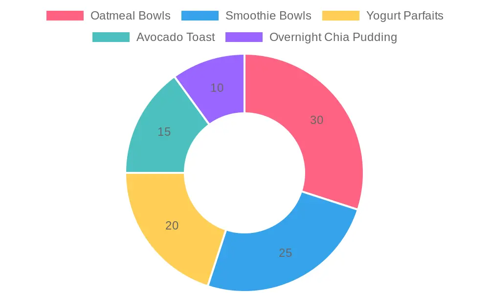 Breakfast Recipe Type Distribution
