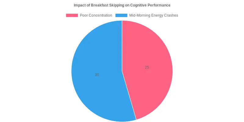 Chart showing the impact of skipping breakfast on cognitive performance