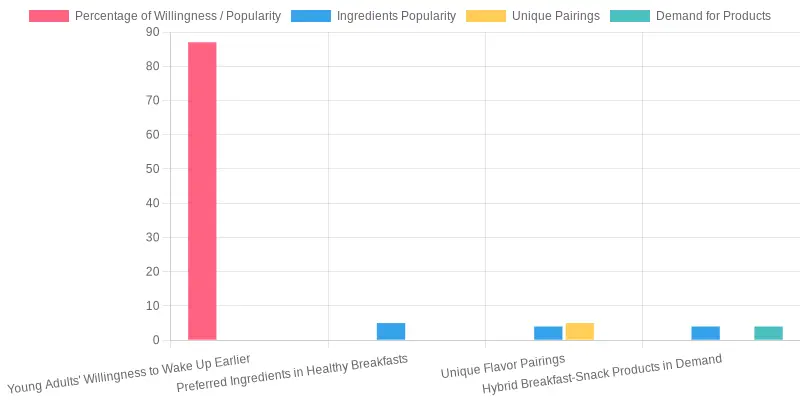 Breakfast Trends Chart