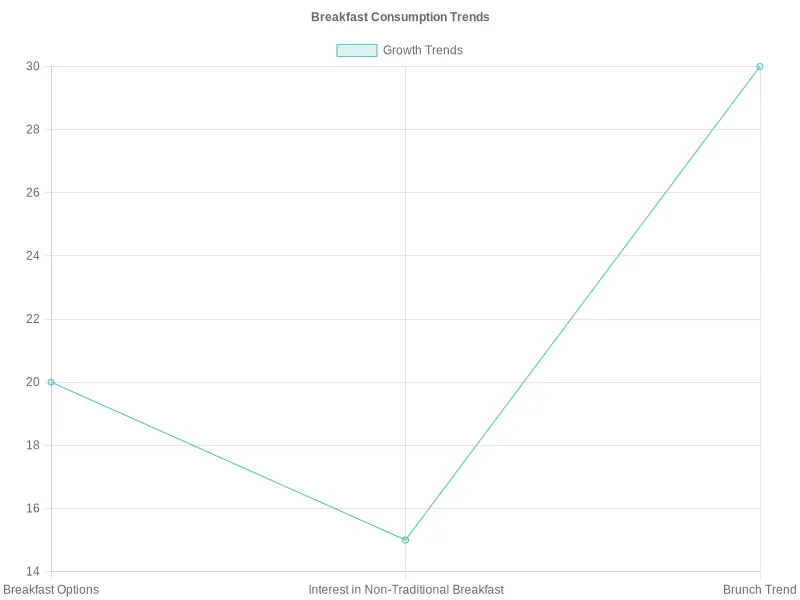 Breakfast Consumption Trends