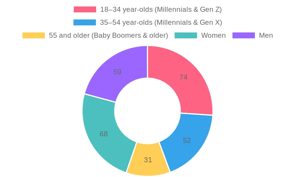 Brunch-Goers by Demographic Group in 2023