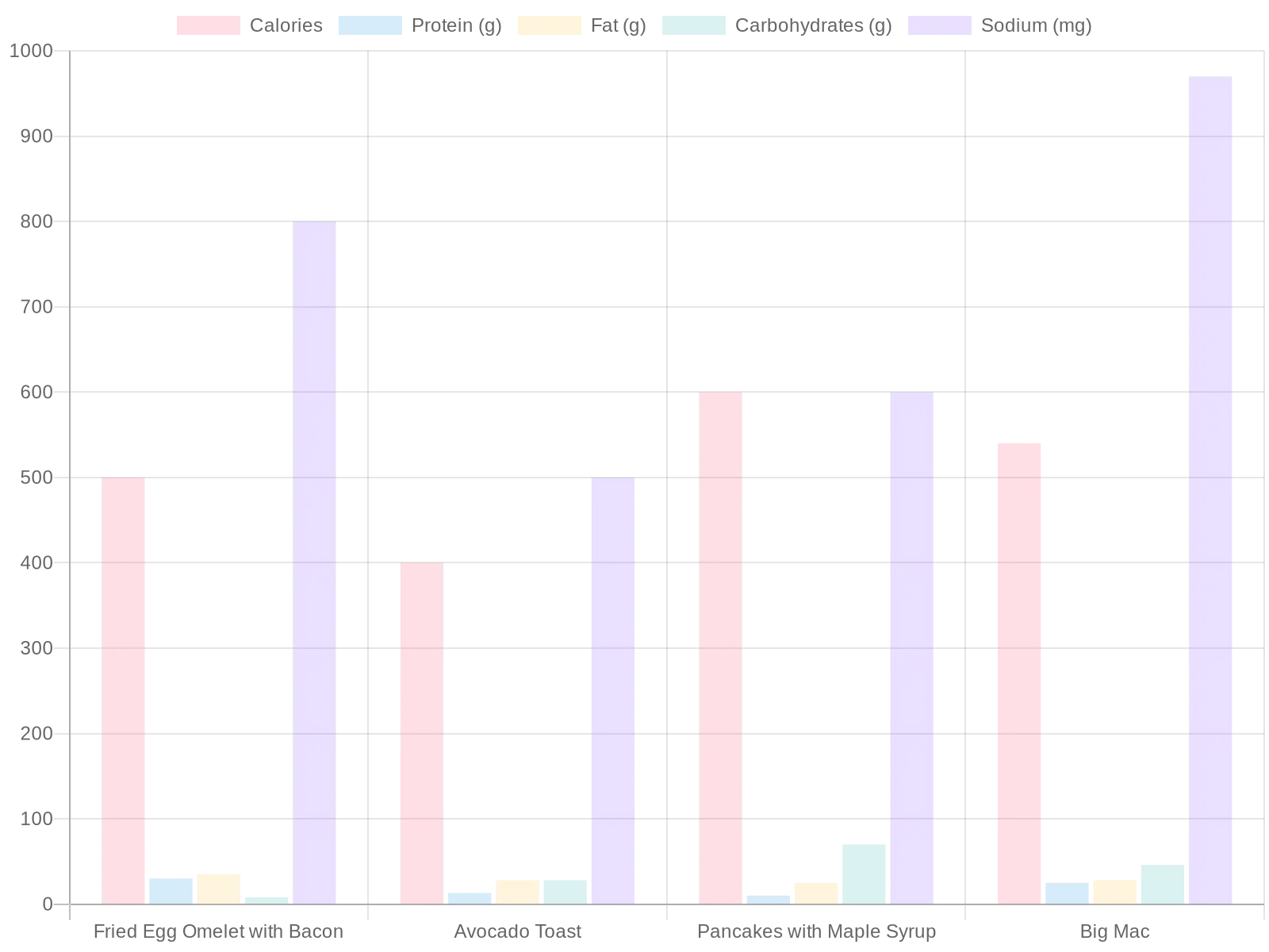 Brunch Items Nutritional Comparison