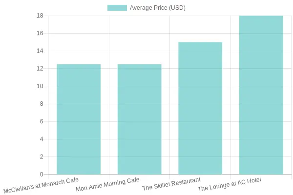 Average Price Comparison of Cafes