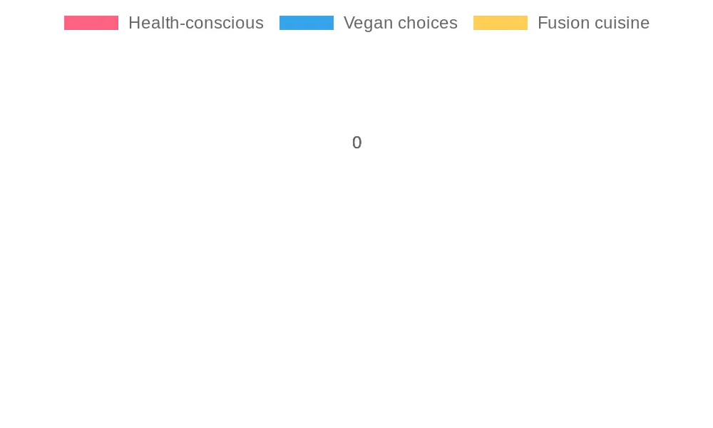 Consumer Preferences in Dining
