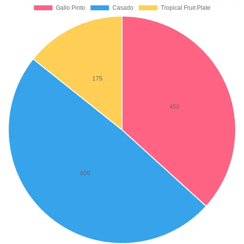 Caloric Distribution of Traditional Costa Rican Breakfast Options