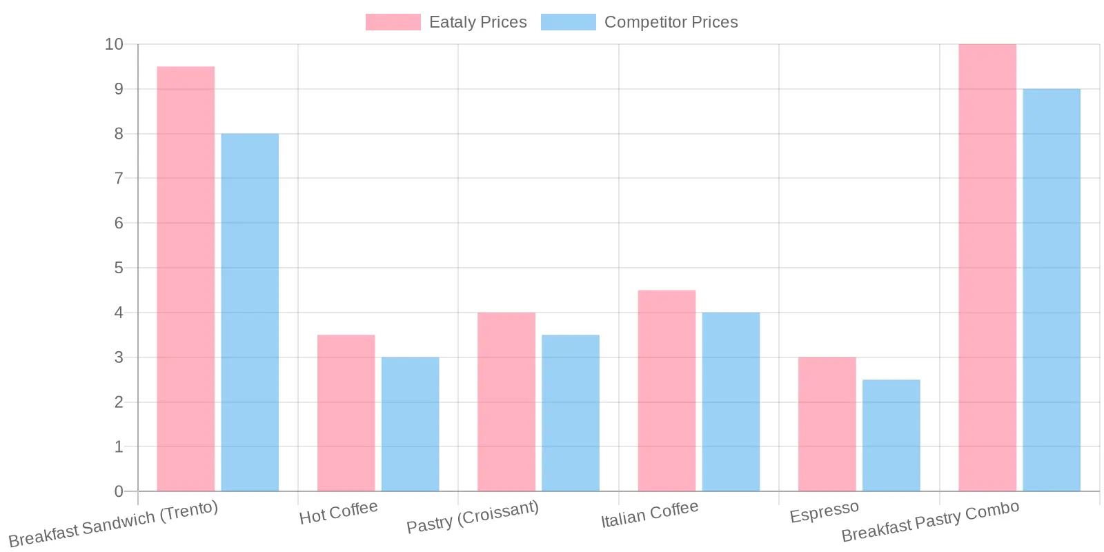 Eataly vs Competitor Prices